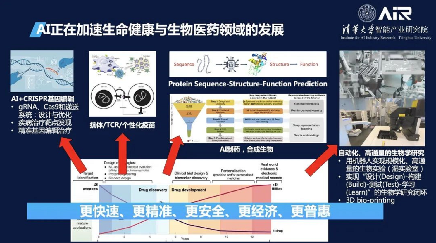 健康计算 人工智能赋能生命科学与生物医药研究 清华大学智能产业研究院