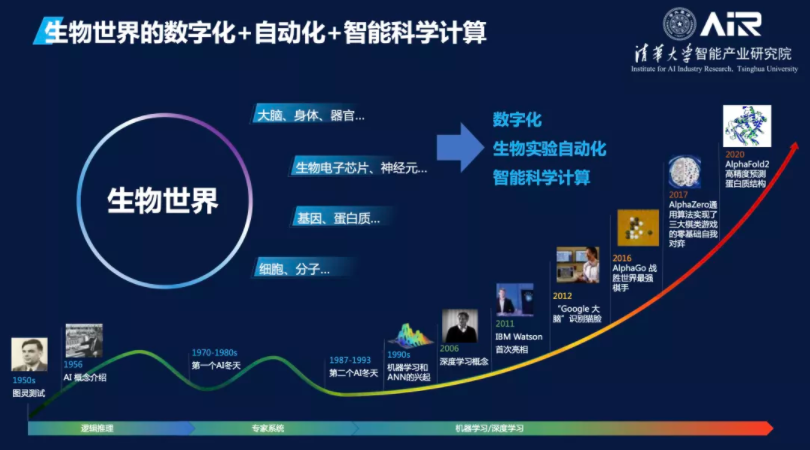 张亚勤 人工智能赋能生命科学 机遇与挑战 清华大学智能产业研究院